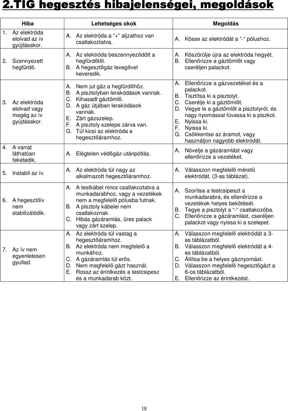 B. A hegesztıgáz levegıvel keveredik. A. Nem jut gáz a hegfürdıhöz. B. A pisztolyban lerakódások vannak. C. Kihasadt gáztömlı. D. A gáz útjában lerakódások vannak. E. Zárt gázszelep. F.