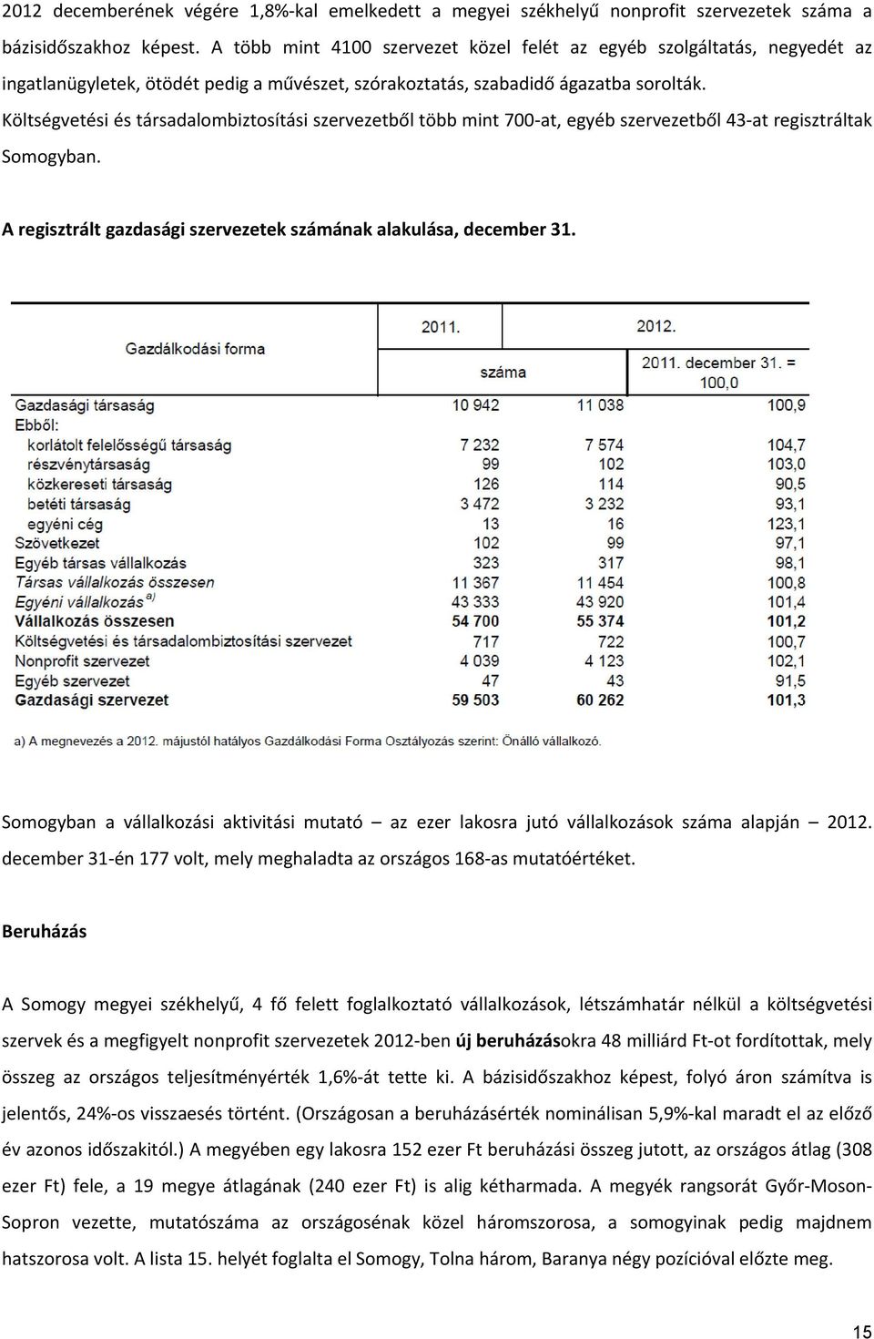 Költségvetési és társadalombiztosítási szervezetből több mint 700 at, egyéb szervezetből 43 at regisztráltak Somogyban. A regisztrált gazdasági szervezetek számának alakulása, december 31.