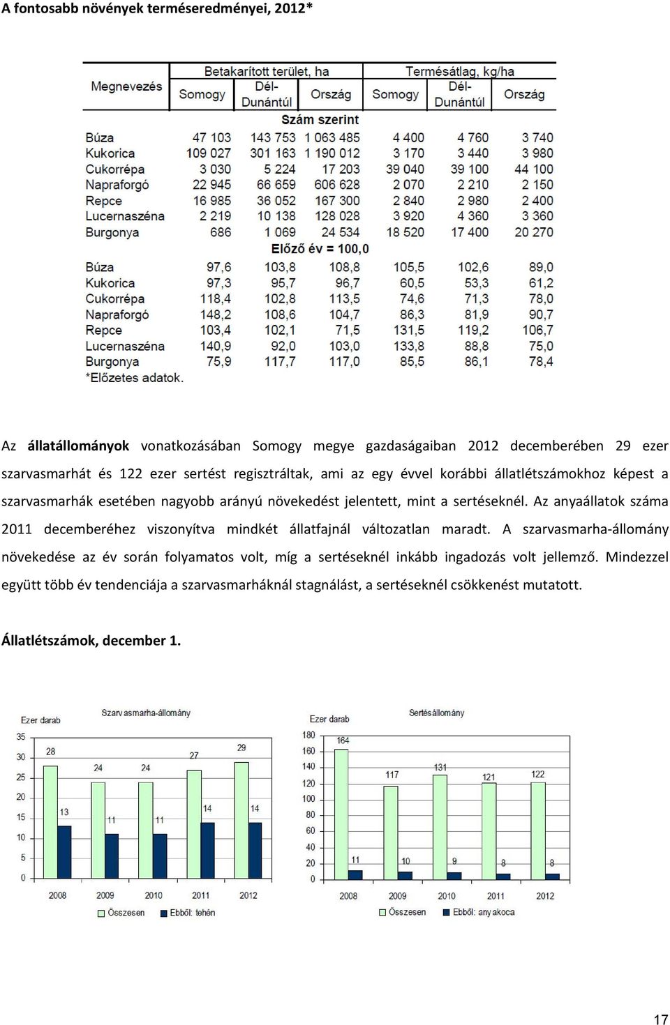 Az anyaállatok száma 2011 decemberéhez viszonyítva mindkét állatfajnál változatlan maradt.