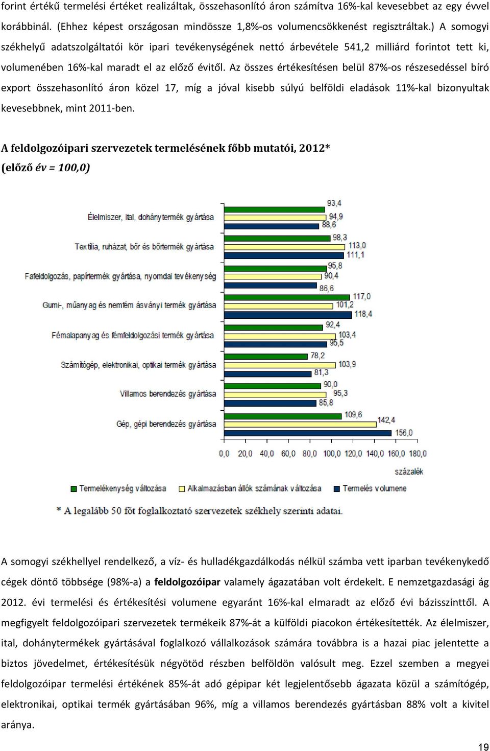 Az összes értékesítésen belül 87% os részesedéssel bíró export összehasonlító áron közel 17, míg a jóval kisebb súlyú belföldi eladások 11% kal bizonyultak kevesebbnek, mint 2011 ben.