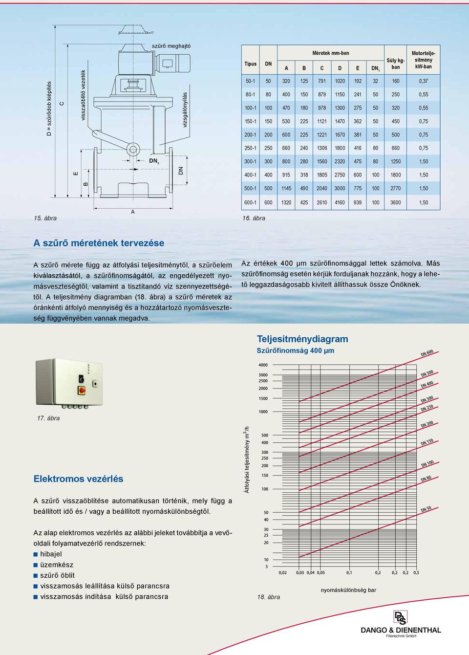 660 0,75 DN 1 300-1 300 800 280 1560 2320 475 80 1250 1,50 E DN 400-1 400 915 318 1805 2750 600 100 1800 1,50 B 500-1 500 1145 490 2040 3000 775 100 2770 1,50 A 15. ábra 16.