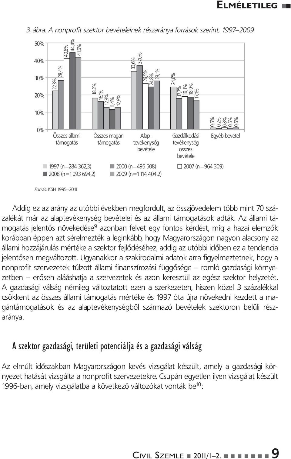 16,1% 12,8% 11,4% 12,6% Összes magán támogatás 33,6% 37,0% 26,5% 24,8% 28,1% Alaptevékenység bevétele 2000 (n=495 508) 2009 (n=1 114 404,2) 24,6% 17,7% 19,1% 18,9% 17,1% 0,6% 0,2% 0,8% 0,5% 0,6%