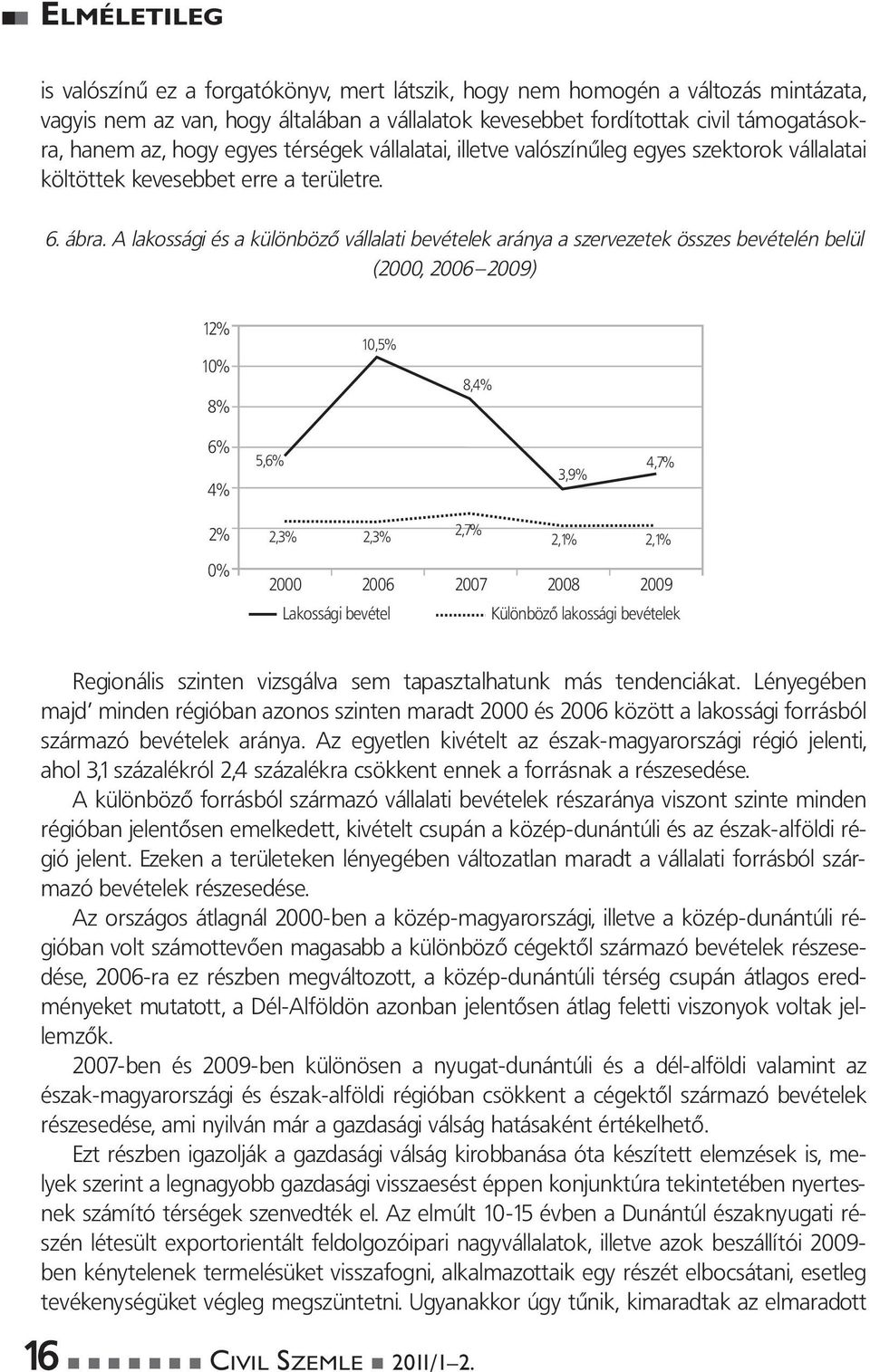 A lakossági és a különbözô vállalati bevételek aránya a szervezetek összes bevételén belül (2000, 2006 2009) 12% 10% 8% 10,5% 8,4% 6% 4% 5,6% 3,9% 4,7% 2% 0% 2,3% 2,3% 2,7% 2,1% 2,1% 2000 2006 2007