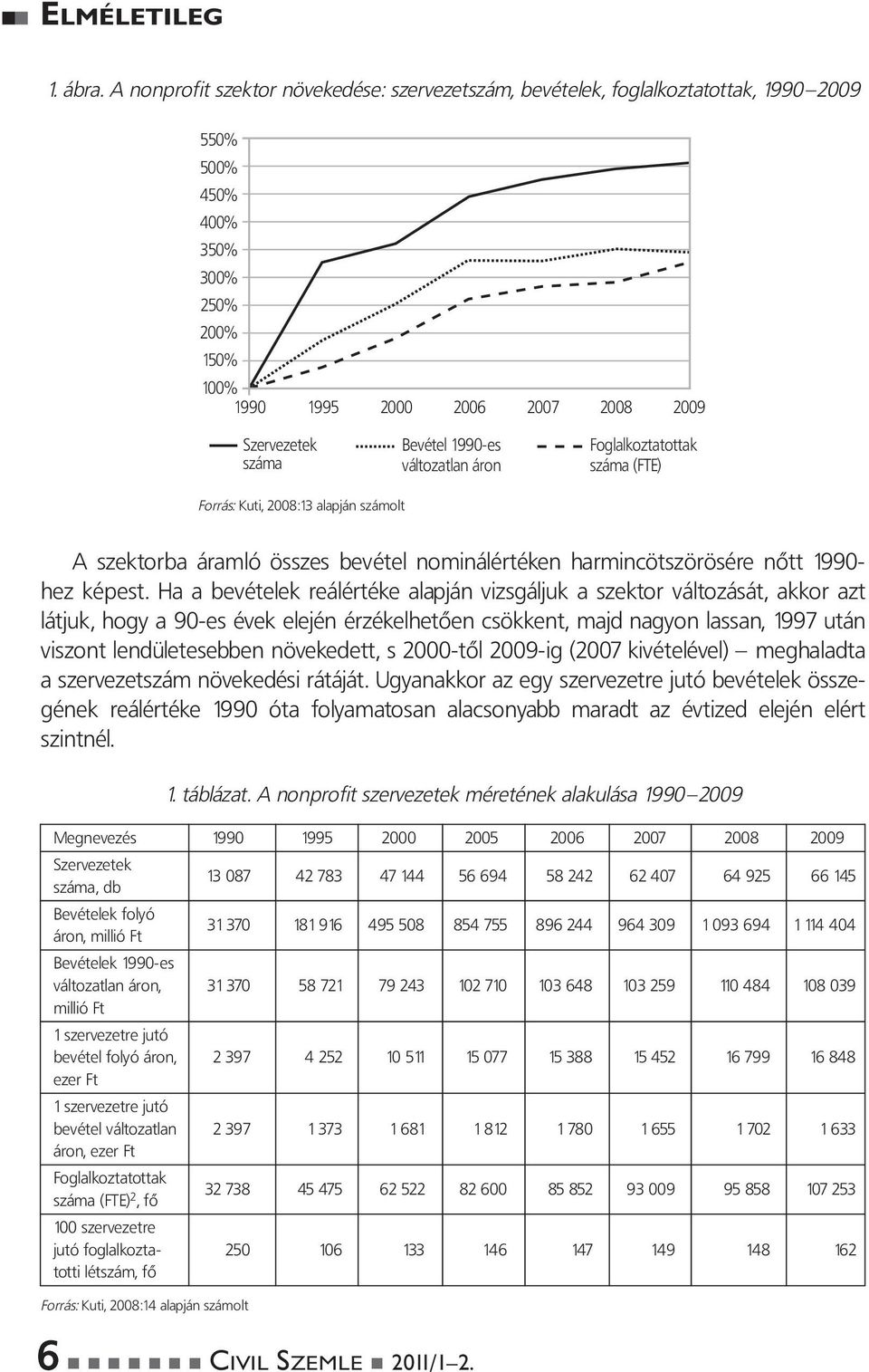 1990-es változatlan áron Foglalkoztatottak száma (FTE) Forrás: Kuti, 2008:13 alapján számolt A szektorba áramló összes bevétel nominálértéken harmincötszörösére nôtt 1990- hez képest.