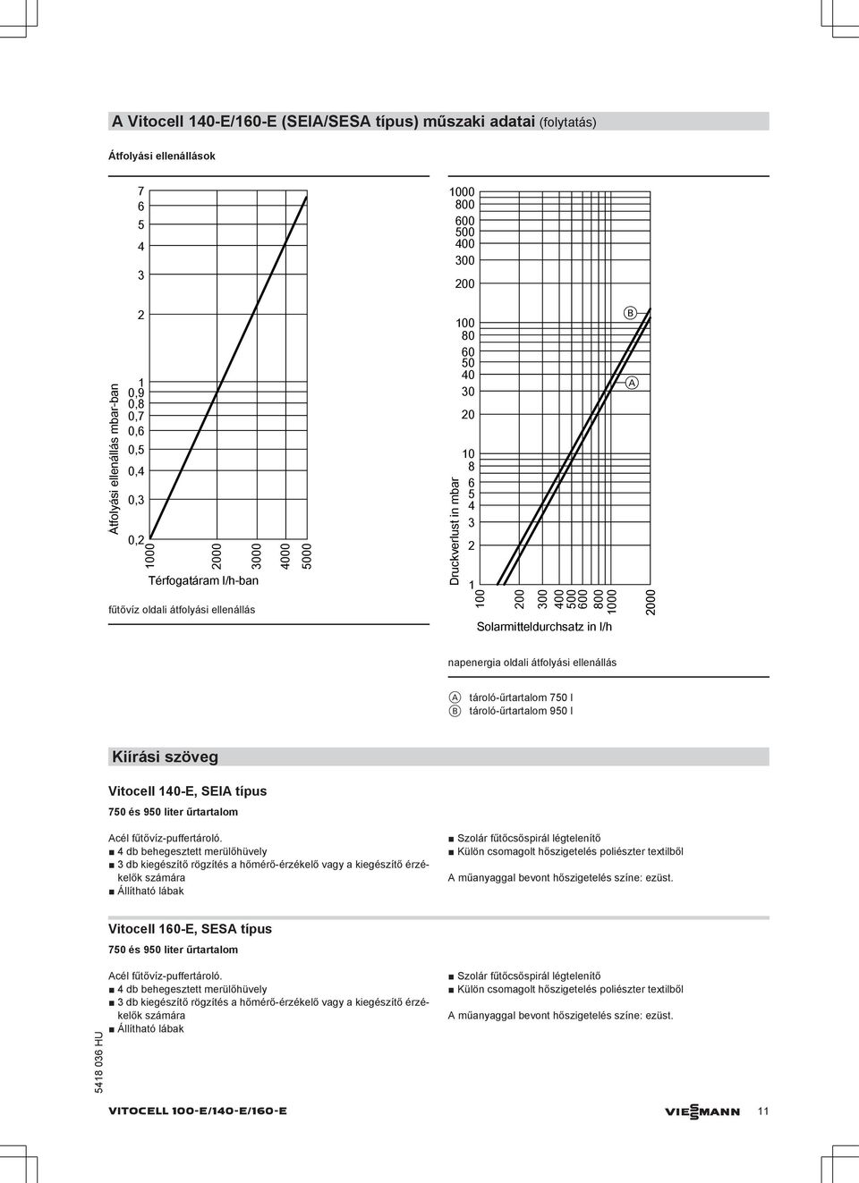 2000 napenergia oldali átfolyási ellenállás A tároló-űrtartalom 750 l B tároló-űrtartalom 950 l Kiírási szöveg Vitocell 140-E, SEIA típus 750 és 950 liter űrtartalom Acél fűtővíz-puffertároló.
