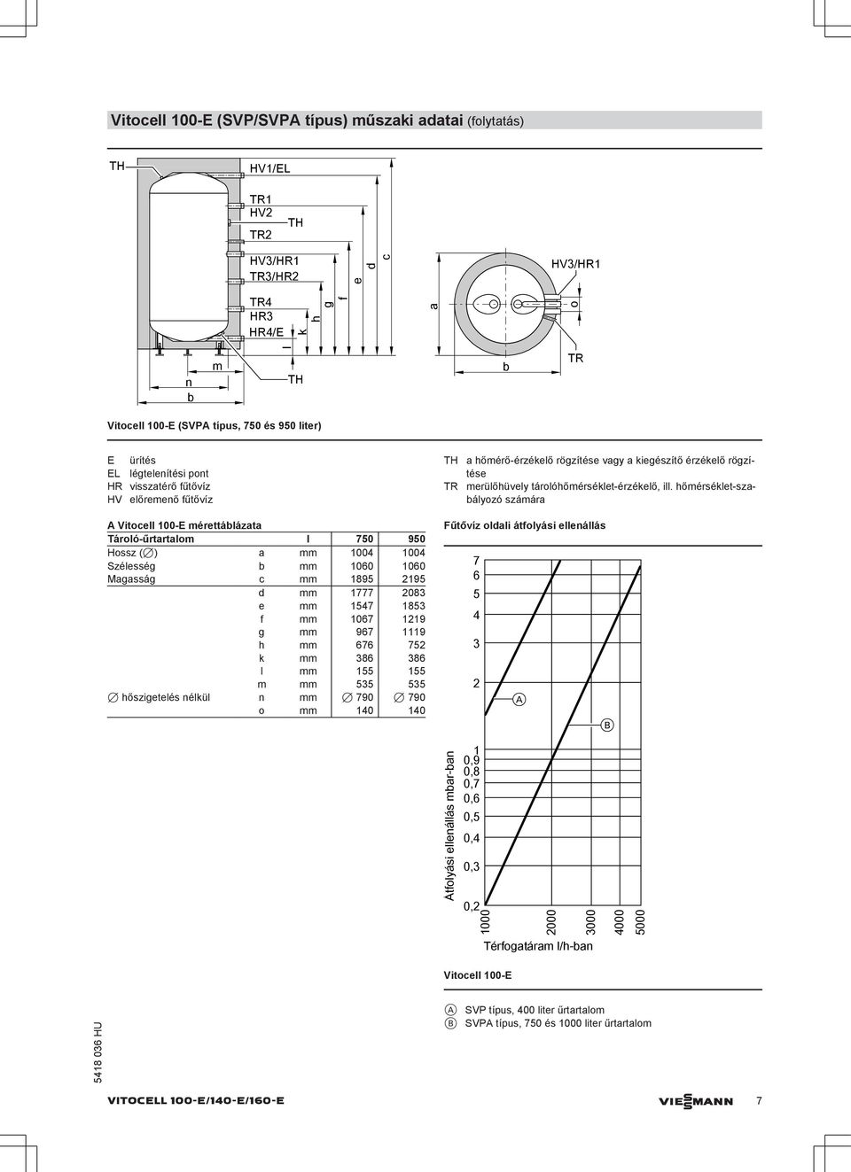 hőmérséklet-szaályozó számára A Vitocell 100-E mérettálázata Tároló-űrtartalom l 750 950 Hossz (7) a mm 1004 1004 Szélesség mm 1060 1060 Magasság c mm 1895 2195 d mm 1777 2083 e mm 1547 1853 f mm