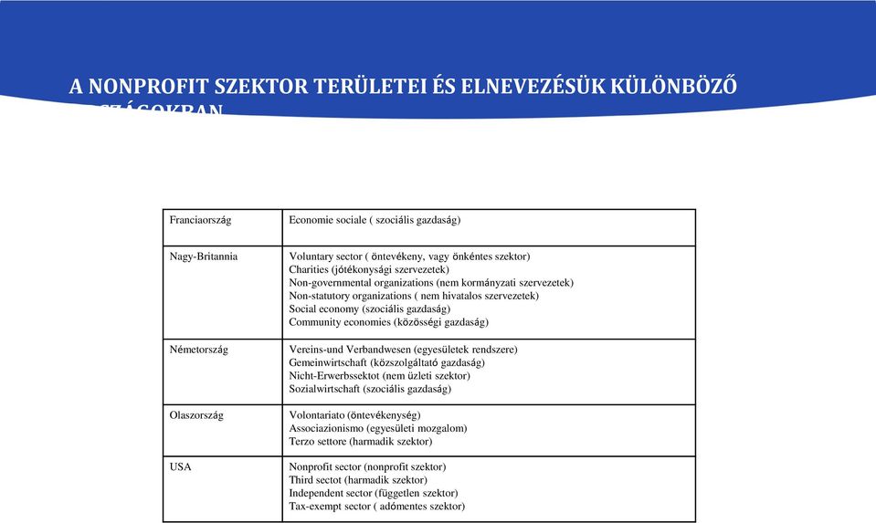 gazdaság) Community economies (közösségi gazdaság) Vereins-und Verbandwesen (egyesületek rendszere) Gemeinwirtschaft (közszolgáltató gazdaság) Nicht-Erwerbssektot (nem üzleti szektor)