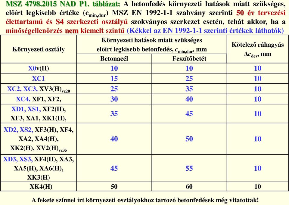 szerkezet esetén, tehát akkor, ha a minőségellenőrzés nem kiemelt szintű (Kékkel az EN 1992-1-1 szerinti értékek láthatók) Környezeti osztály Környezeti hatások miatt szükséges Kötelező ráhagyás