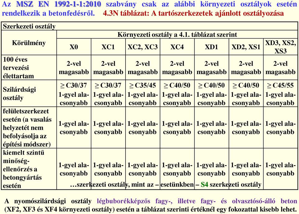 építési módszer) kiemelt szintű minőségellenőrzés a betongyártás esetén Környezeti osztály a 4.1.