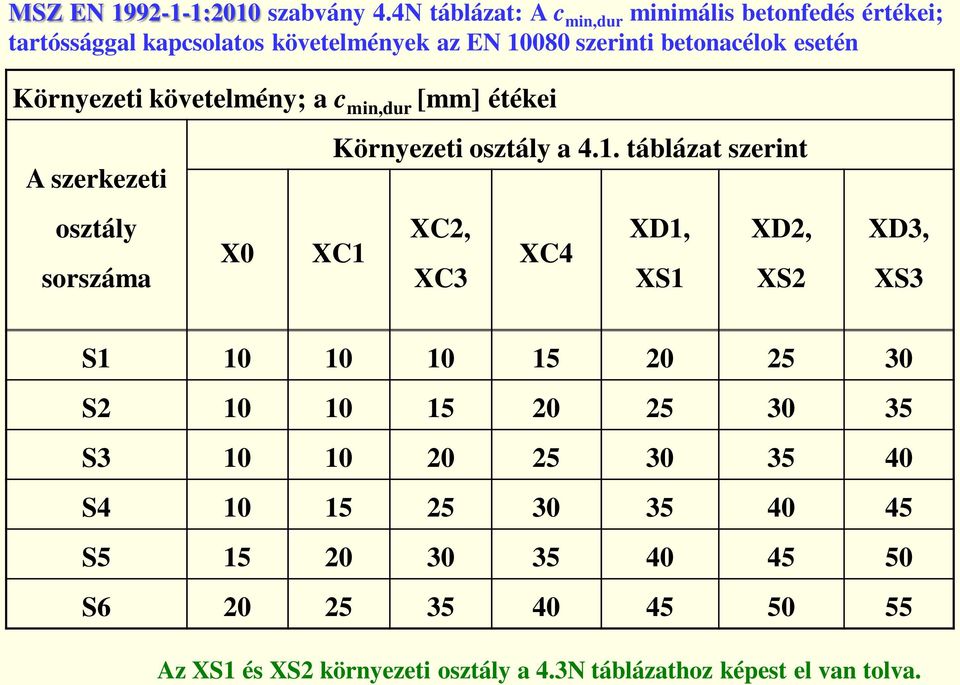 Környezeti követelmény; a c min,dur [mm] étékei A szerkezeti Környezeti osztály a 4.1.