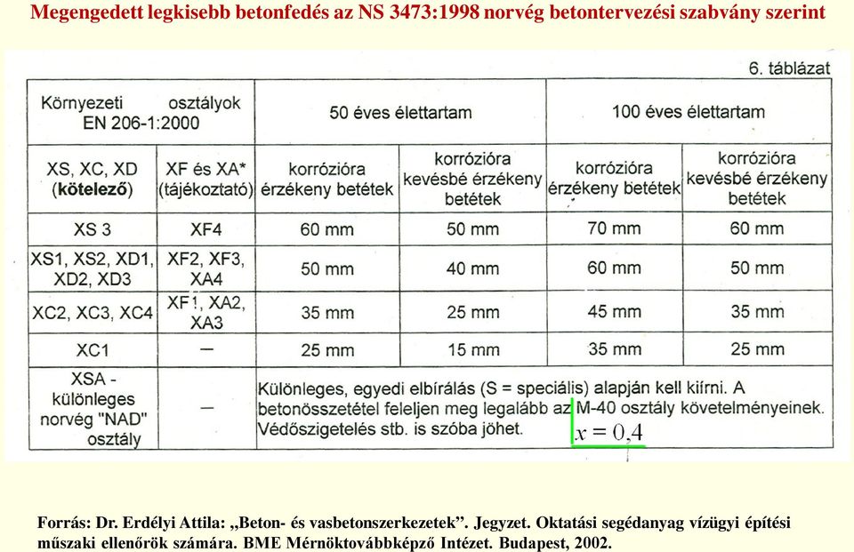 Erdélyi Attila: Beton- és vasbetonszerkezetek. Jegyzet.