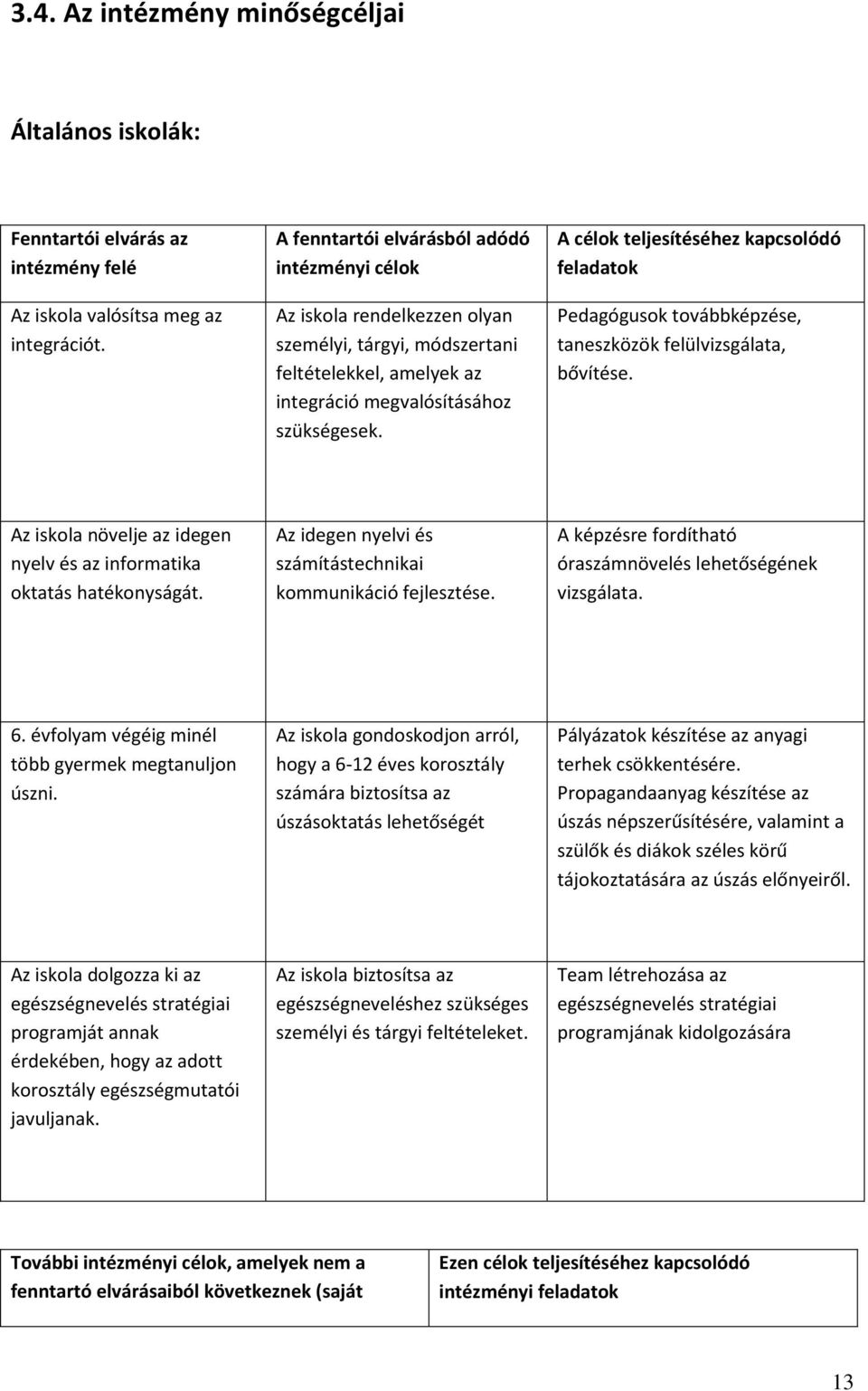 A célok teljesítéséhez kapcsolódó feladatok Pedagógusok továbbképzése, taneszközök felülvizsgálata, bővítése. Az iskola növelje az idegen nyelv és az informatika oktatás hatékonyságát.