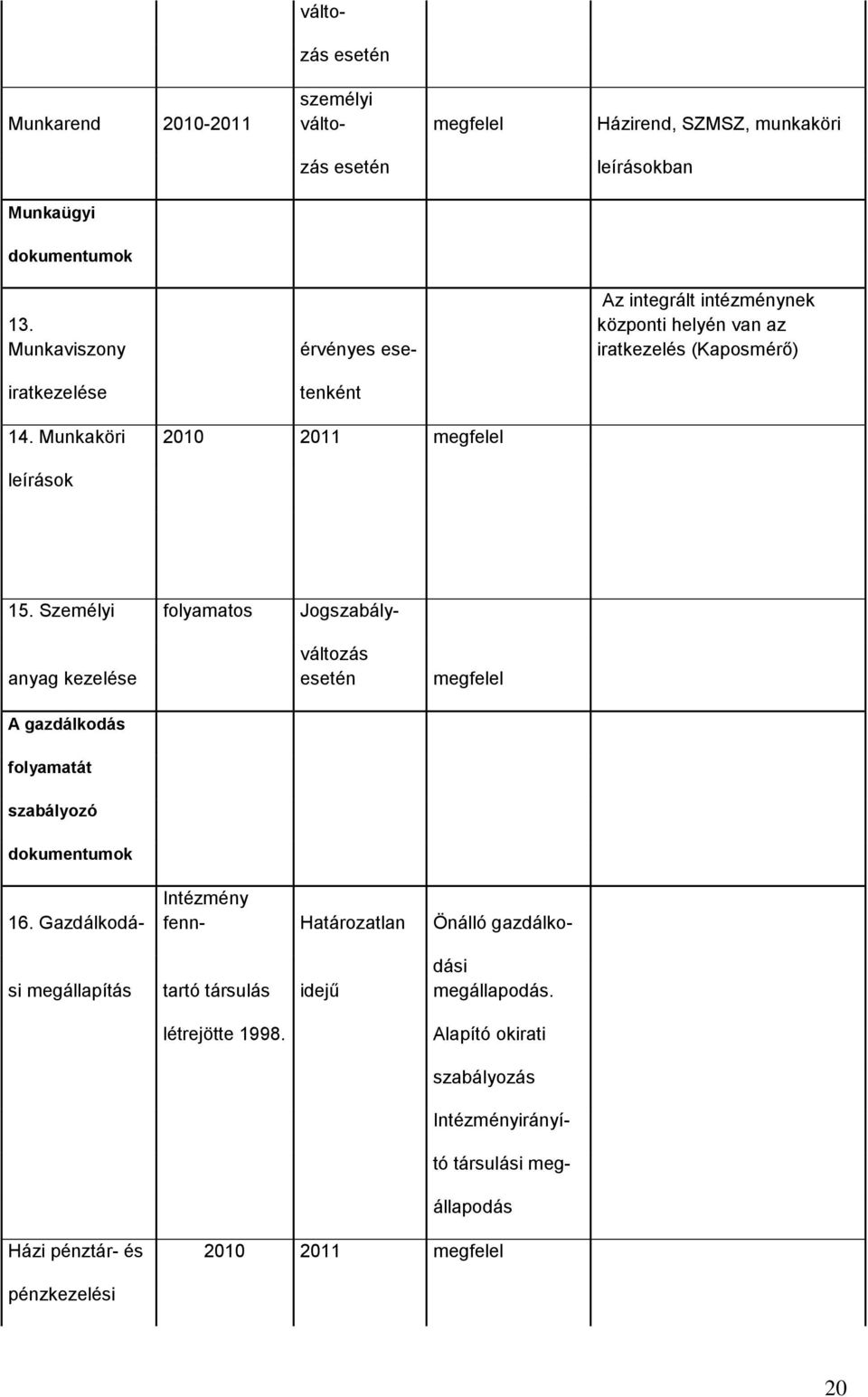 Személyi folyamatos Jogszabály- anyag kezelése A gazdálkodás változás esetén megfelel folyamatát szabályozó dokumentumok 16.