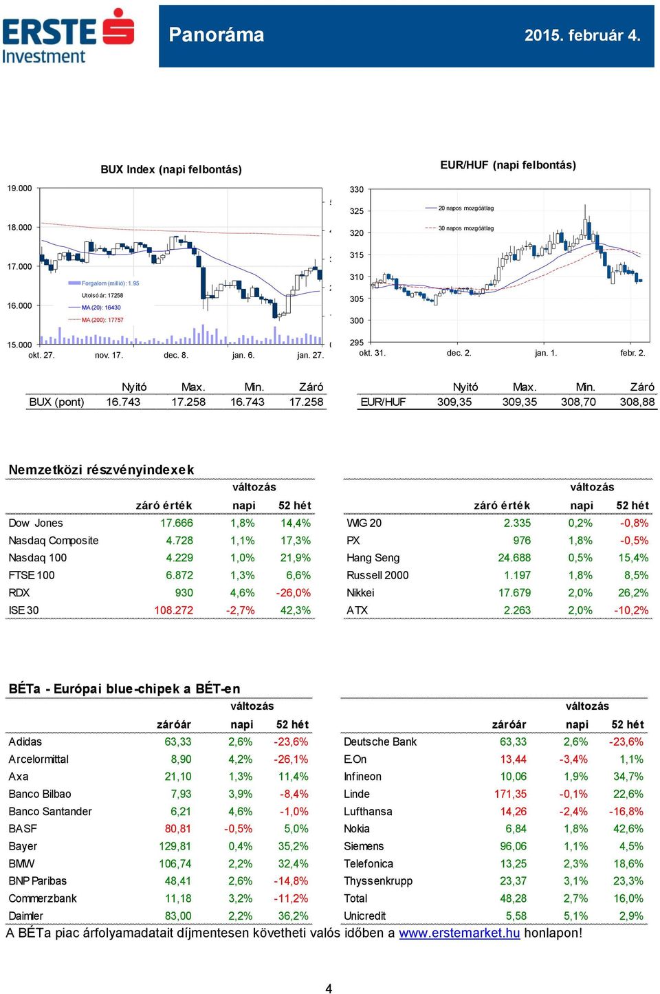 Záró BUX (pont) 16.743 17.258 16.743 17.258 Nyitó Max. Min. Záró EUR/HUF 309,35 309,35 308,70 308,88 Nemzetközi részvényindexek záró érték napi 52 hét záró érték napi 52 hét Dow Jones 17.