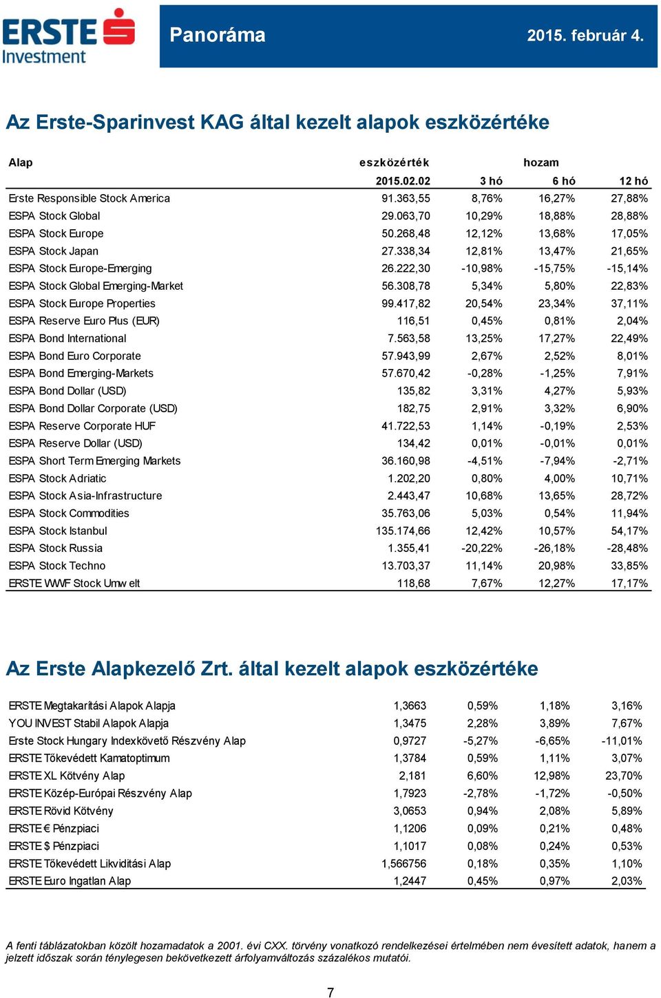 222,30-10,98% -15,75% -15,14% ESPA Stock Global Emerging-Market 56.308,78 5,34% 5,80% 22,83% ESPA Stock Europe Properties 99.