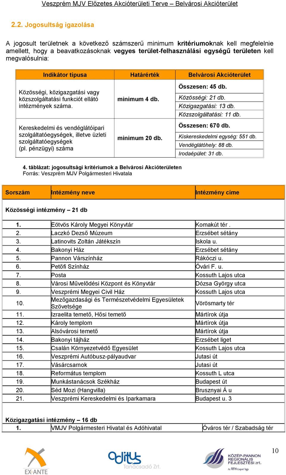 Kereskedelmi és vendéglátóipari szolgáltatóegységek, illetve üzleti szolgáltatóegységek (pl. pénzügyi) száma Határérték Belvárosi Akcióterület Összesen: 45 db. minimum 4 db. Közösségi: 2 db.