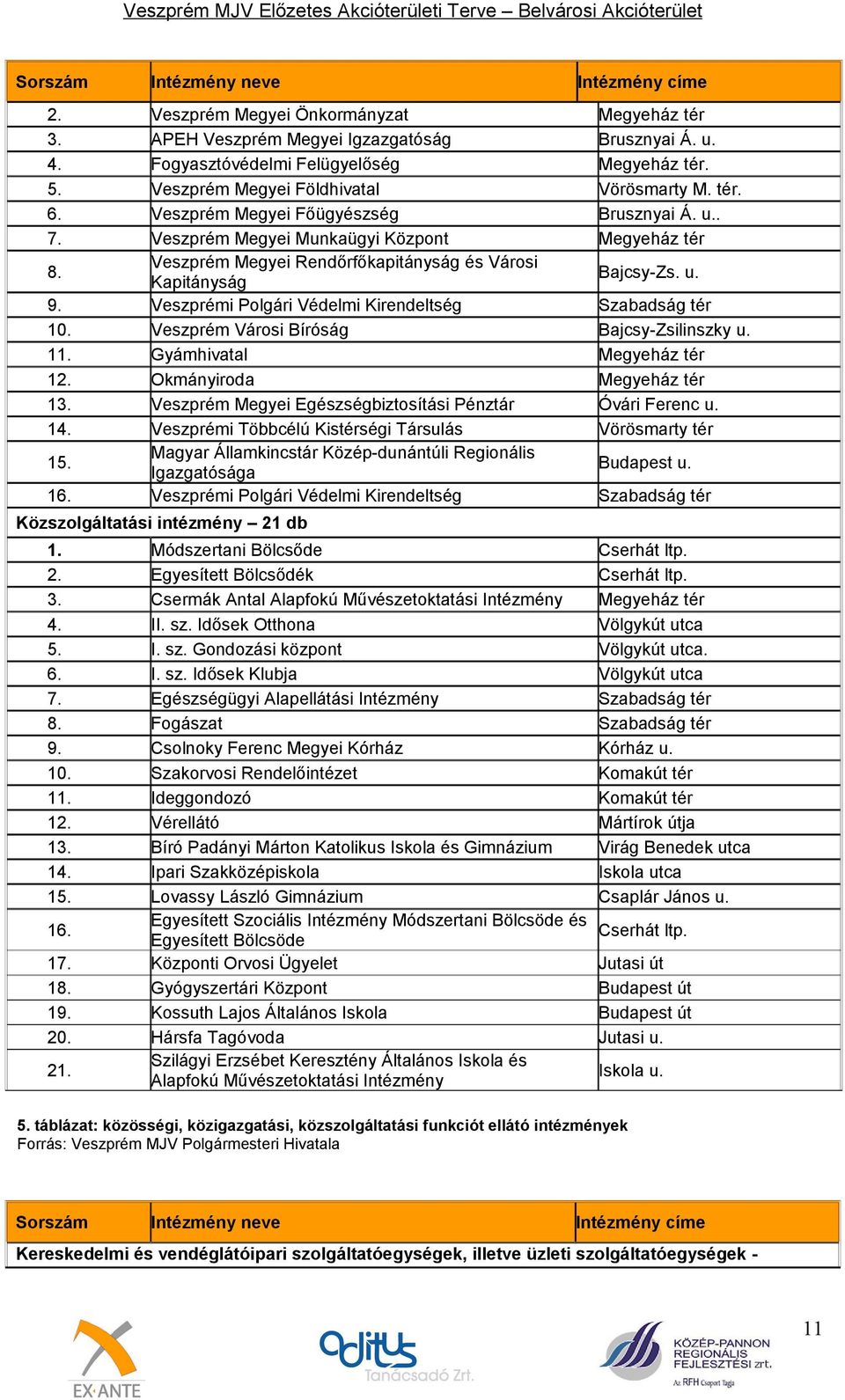 Intézmény neve Intézmény címe Veszprém Megyei Önkormányzat APEH Veszprém Megyei Igzazgatóság Fogyasztóvédelmi Felügyelőség Veszprém Megyei Földhivatal Veszprém Megyei Főügyészség Veszprém Megyei