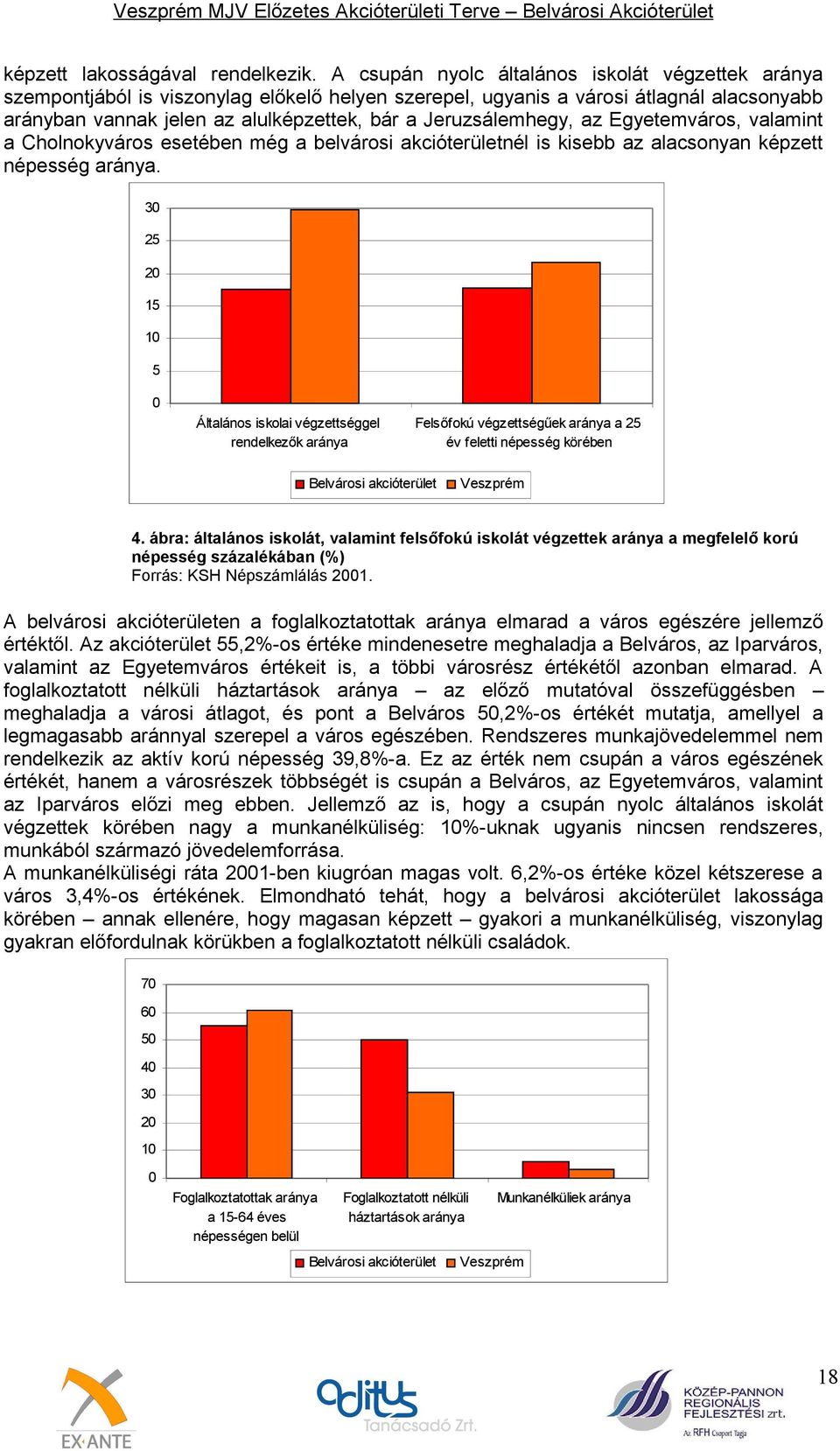 Jeruzsálemhegy, az Egyetemváros, valamint a Cholnokyváros esetében még a belvárosi akcióterületnél is kisebb az alacsonyan képzett népesség aránya.