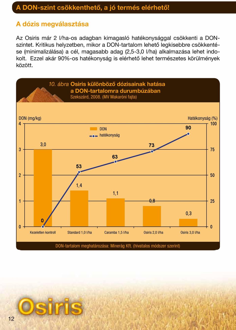 Ezzel akár 90%-os hatékonyság is elérhető lehet természetes körülmények között. 10. ábra Osiris különböző dózisainak hatása a DON-tartalomra durumbúzában Szekszárd, 2008.