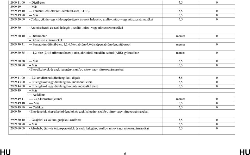 származékok 2909 30 31 --- Pentabróm-difenil-éter; 1,2,4,5-tetrabróm-3,6-bisz(pentabróm-fenoxi)benzol mentes 0 2909 30 35 --- 1,2-bisz (2,4,6-tribromofenoxi)-etán, akrilnitril-butadién-sztirol (ABS)