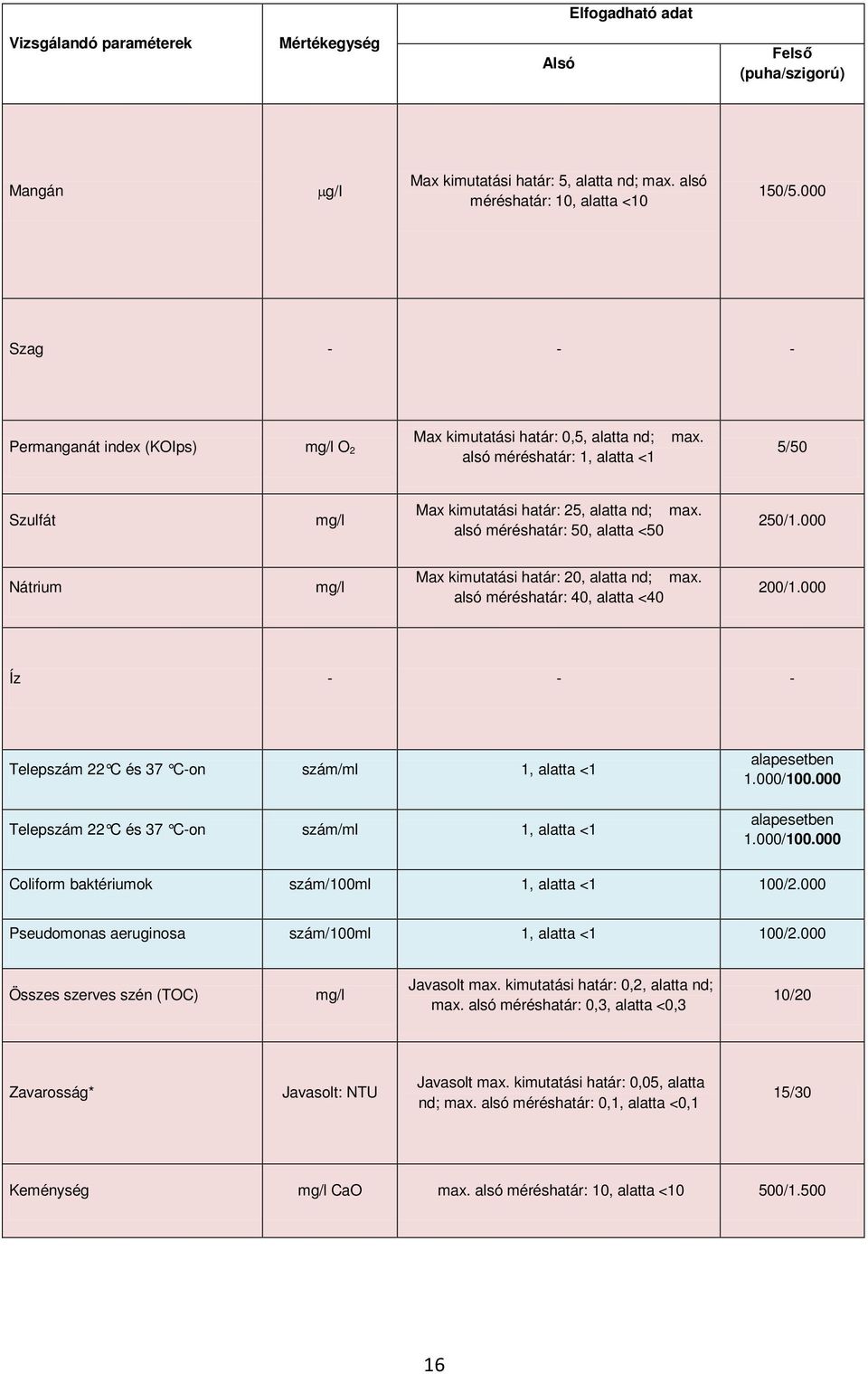 alsó méréshatár: 50, alatta <50 250/1.000 Nátrium Max kimutatási határ: 20, alatta nd; max. alsó méréshatár: 40, alatta <40 200/1.