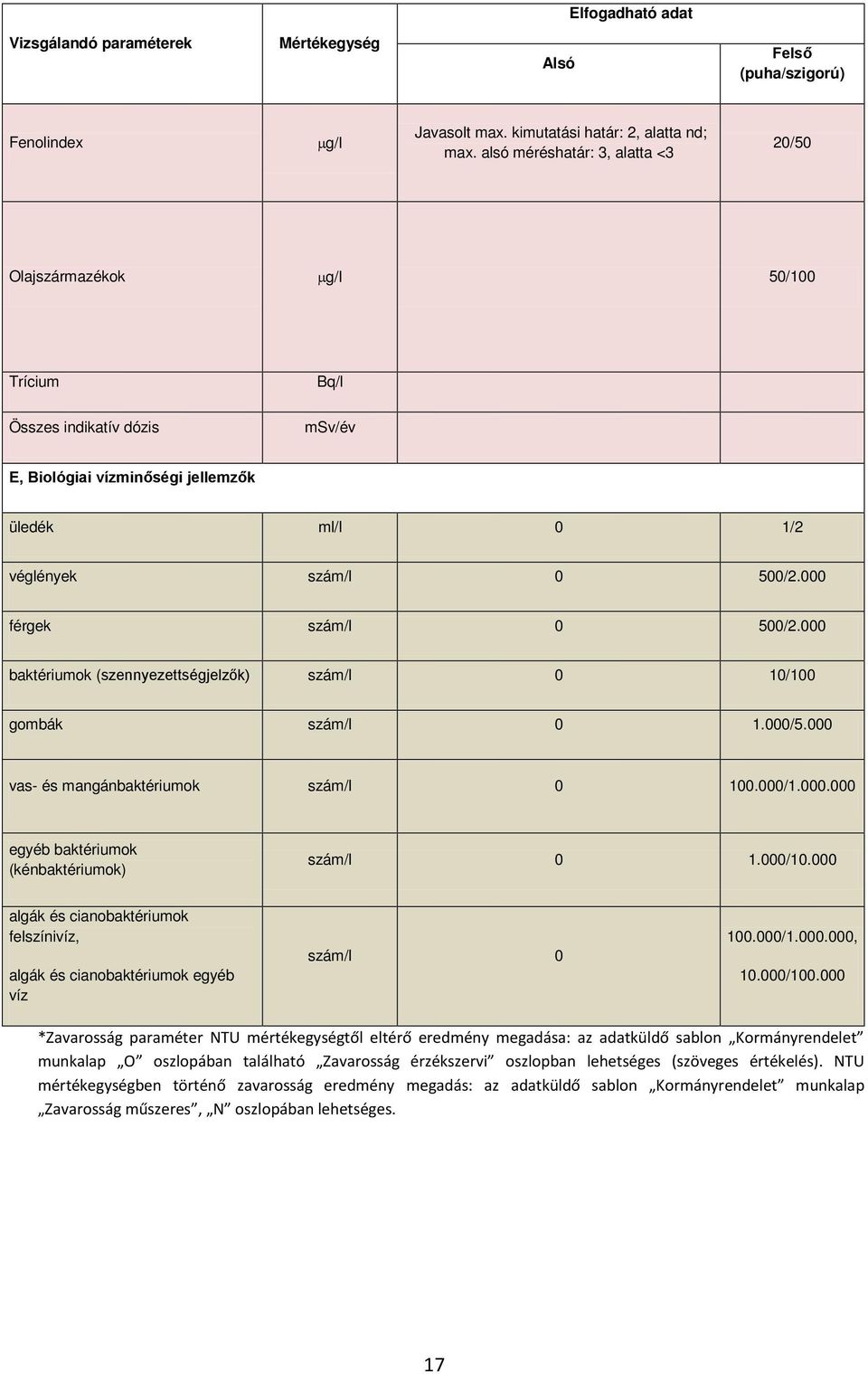 000 férgek szám/l 0 500/2.000 baktériumok (szennyezettségjelzők) szám/l 0 10/100 gombák szám/l 0 1.000/5.000 vas- és mangánbaktériumok szám/l 0 100.000/1.000.000 egyéb baktériumok (kénbaktériumok) szám/l 0 1.