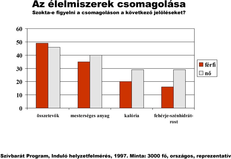 60 50 40 30 20 férfi nő 10 0 összetevők mesterséges anyag kalória