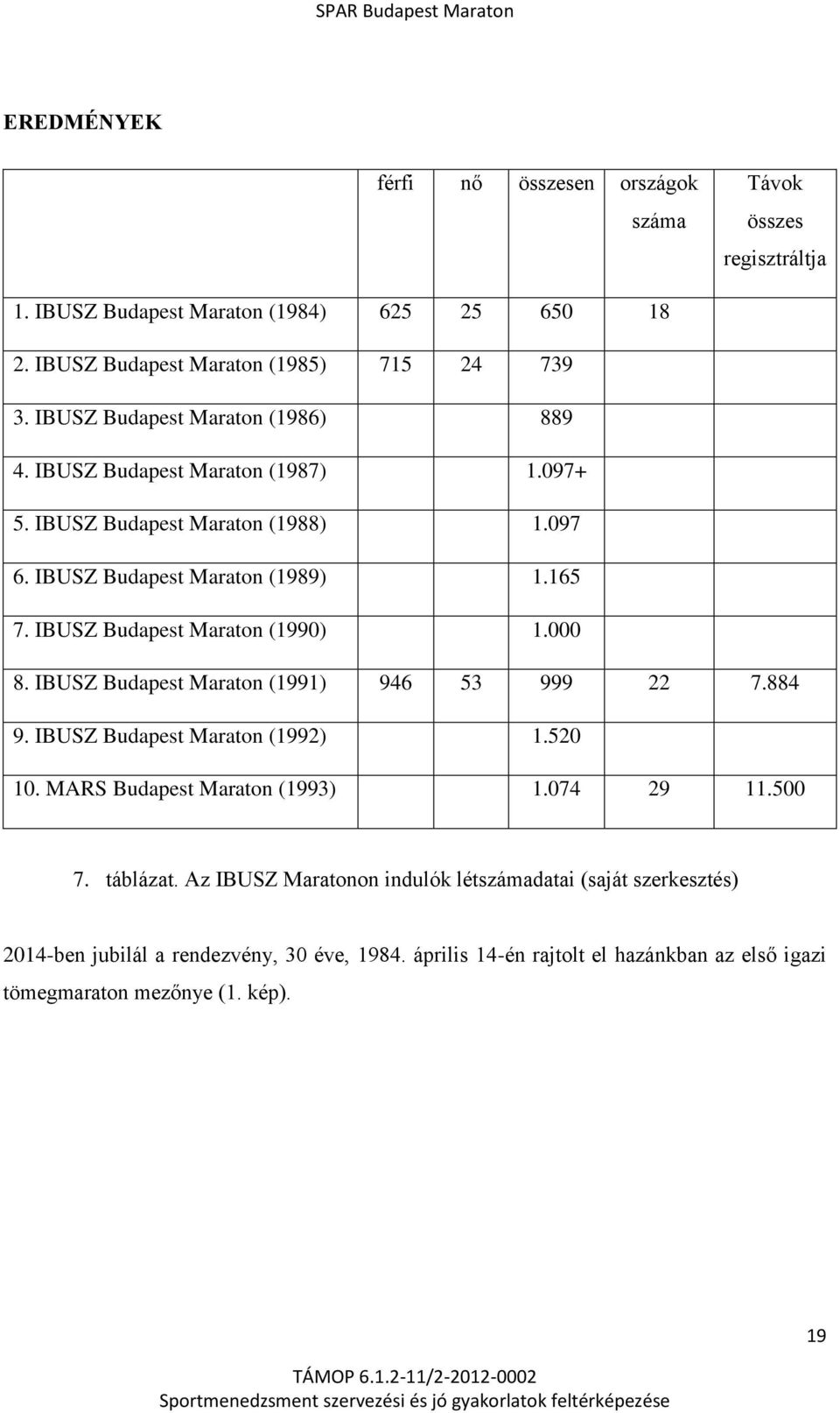 IBUSZ Budapest Maraton (1990) 1.000 8. IBUSZ Budapest Maraton (1991) 946 53 999 22 7.884 9. IBUSZ Budapest Maraton (1992) 1.520 10. MARS Budapest Maraton (1993) 1.074 29 11.