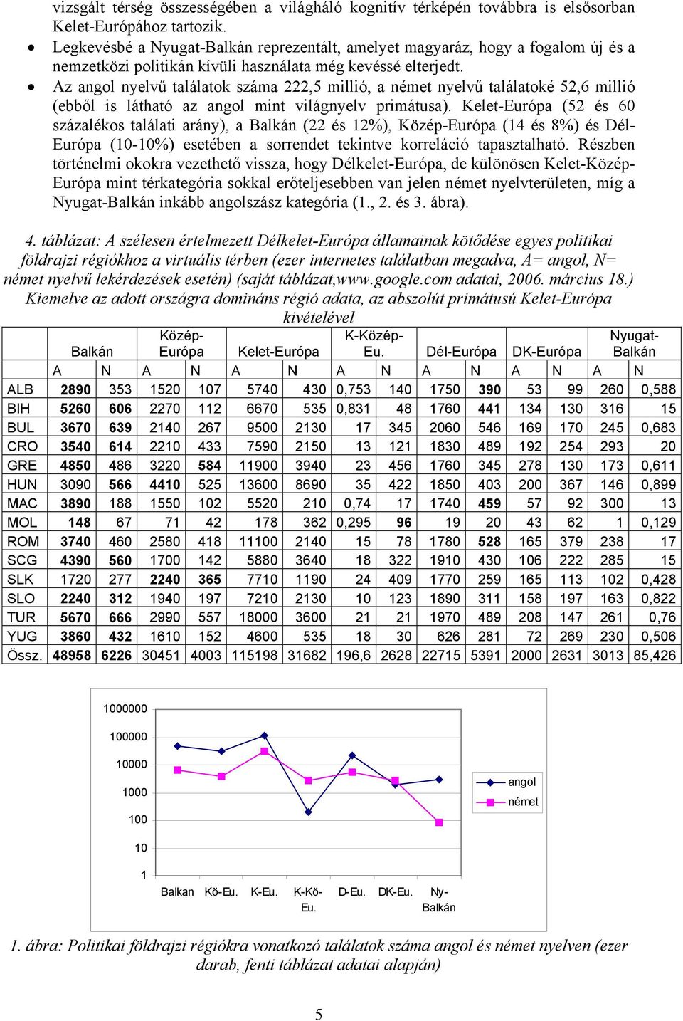 Az angol nyelvű találatok száma 222,5 millió, a német nyelvű találatoké 52,6 millió (ebből is látható az angol mint világnyelv primátusa).