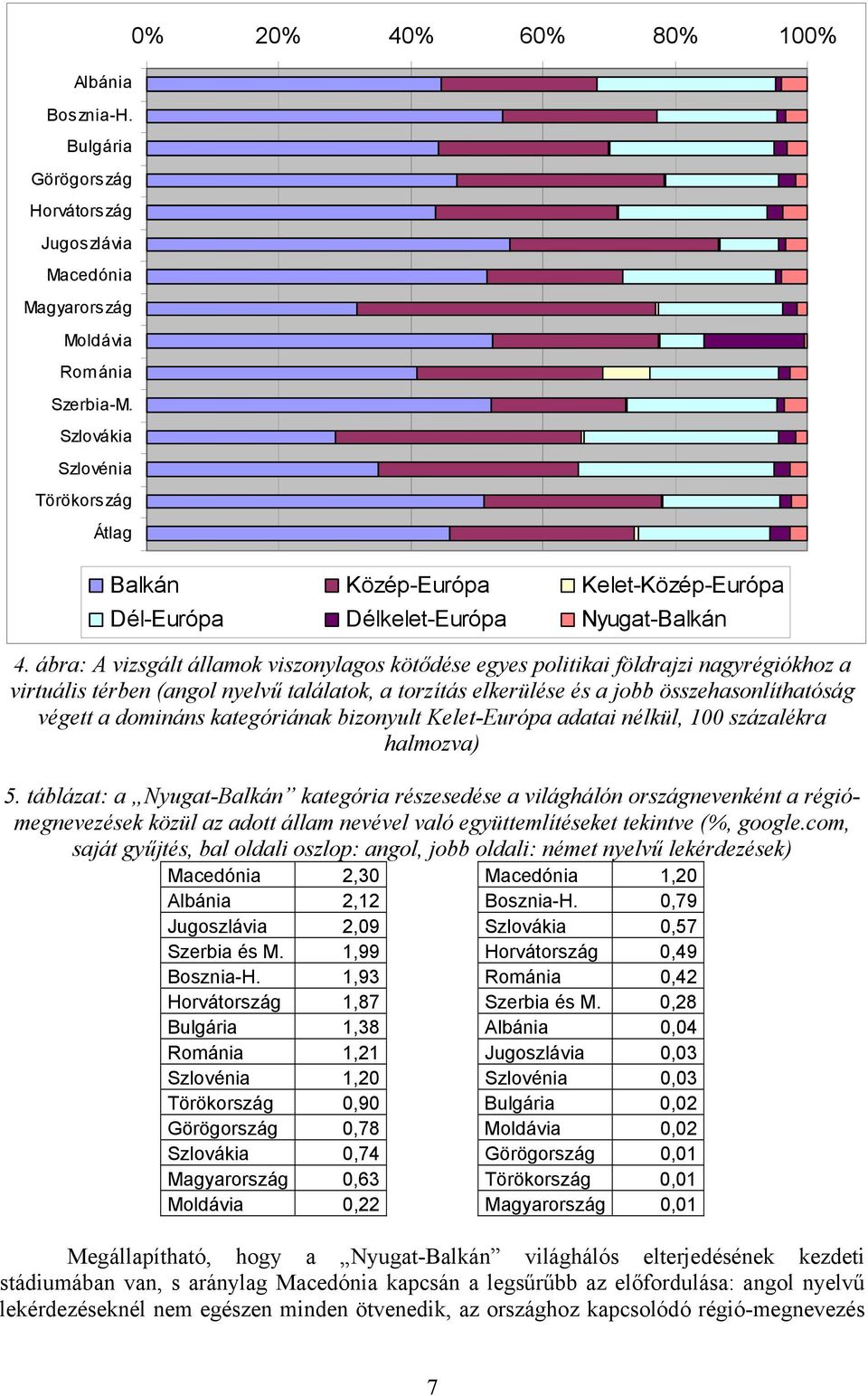 ábra: A vizsgált államok viszonylagos kötődése egyes politikai földrajzi nagyrégiókhoz a virtuális térben (angol nyelvű találatok, a torzítás elkerülése és a jobb összehasonlíthatóság végett a