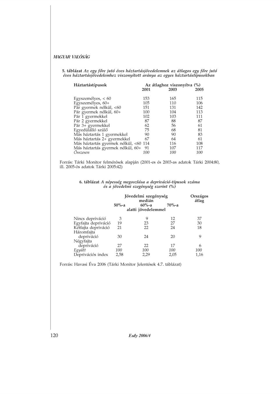 87 88 87 Pár 3+ gyermekkel 62 56 61 Egyedülálló szülõ 75 68 81 Más háztartás 1 gyermekkel 90 90 83 Más háztartás 2+ gyermekkel 67 64 61 Más háztartás gyermek nélkül, <60 114 116 108 Más háztartás