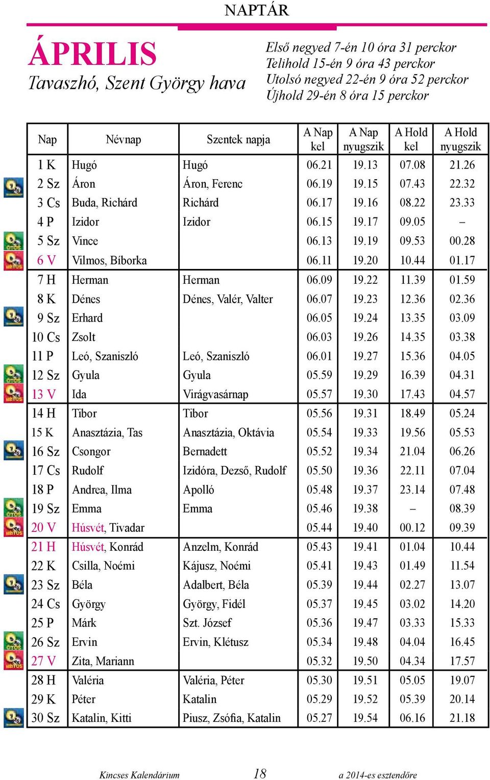 33 04 P Izidor Izidor 06.15 19.17 09.05 05 Sz Vince 06.13 19.19 09.53 00.28 06 V Vilmos, Bíborka 06.11 19.20 10.44 01.17 07 H Herman Herman 06.09 19.22 11.39 01.59 08 K Dénes Dénes, Valér, Valter 06.