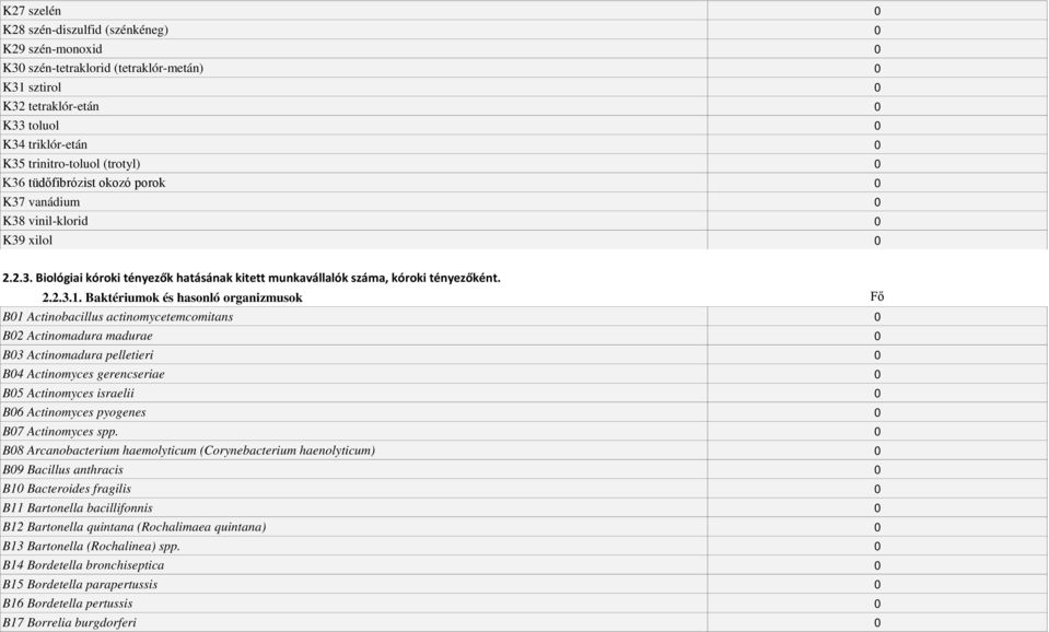 Baktériumok és hasonló organizmusok Fő B01 Actinobacillus actinomycetemcomitans B02 Actinomadura madurae B03 Actinomadura pelletieri B04 Actinomyces gerencseriae B05 Actinomyces israelii B06