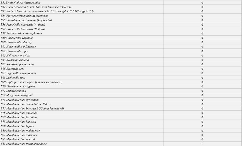 típus) B58 Fusobacterium necrophorum B59 Gardnerella vaginalis B60 Haemophilus ducreyi B61 Haemophilus influenzae B62 Haemophilus spp.