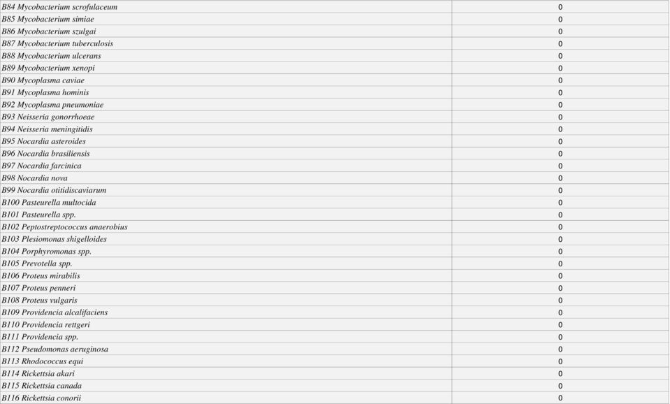 Nocardia otitidiscaviarum B100 Pasteurella multocida B101 Pasteurella spp. B102 Peptostreptococcus anaerobius B103 Plesiomonas shigelloides B104 Porphyromonas spp. B105 Prevotella spp.