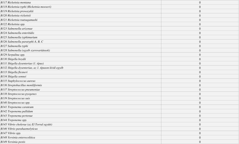 B130 Shigella boydii B131 Shigella dysenteriae (1. típus) B132 Shigella dysenteriae, az 1.
