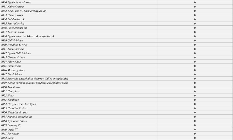 Marburg vírus V047 Flaviviridae V048 Australia encephalitis (Murray Valley encephalitis) V049 Közép-európai kullancs hordozta encephalitis vírus V050 Absettarov V051 Hanzalova V052 Hypr