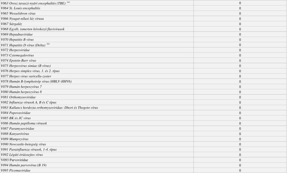 (Delta) (b) V072 Herpesviridae V073 Cytomegalovírus V074 Epstein-Barr vírus V075 Herpesvirus simiae (B vírus) V076 Herpes simplex vírus, 1. és 2.