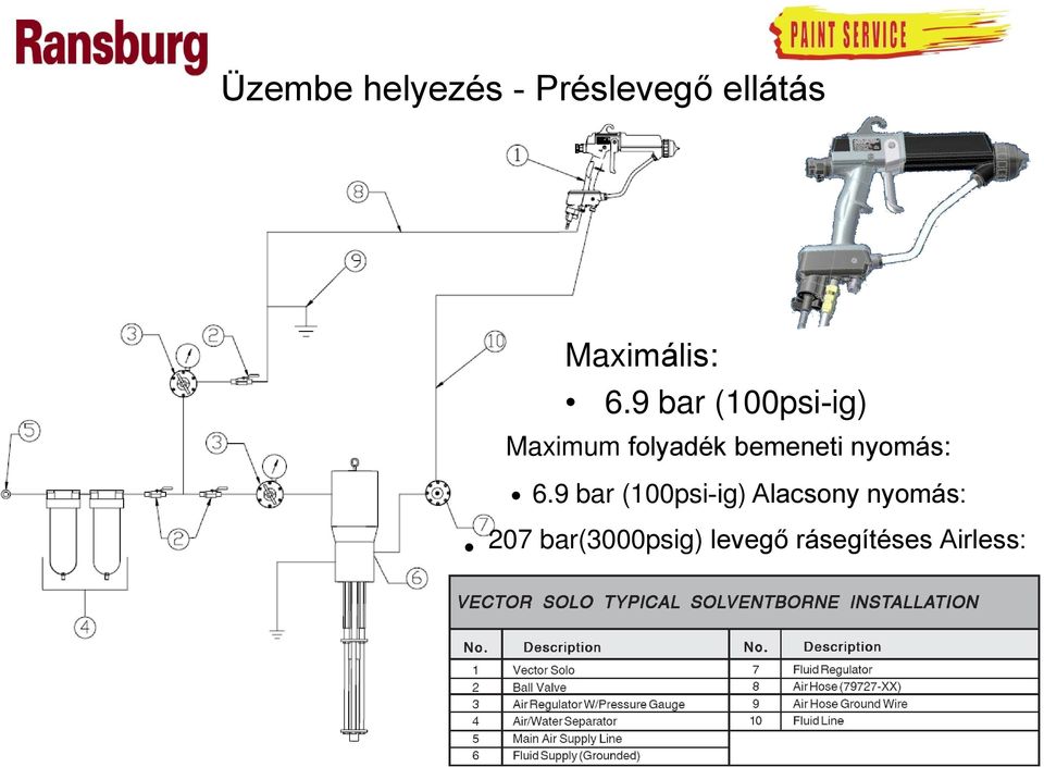 9 bar (100psi-ig) Maximum folyadék bemeneti