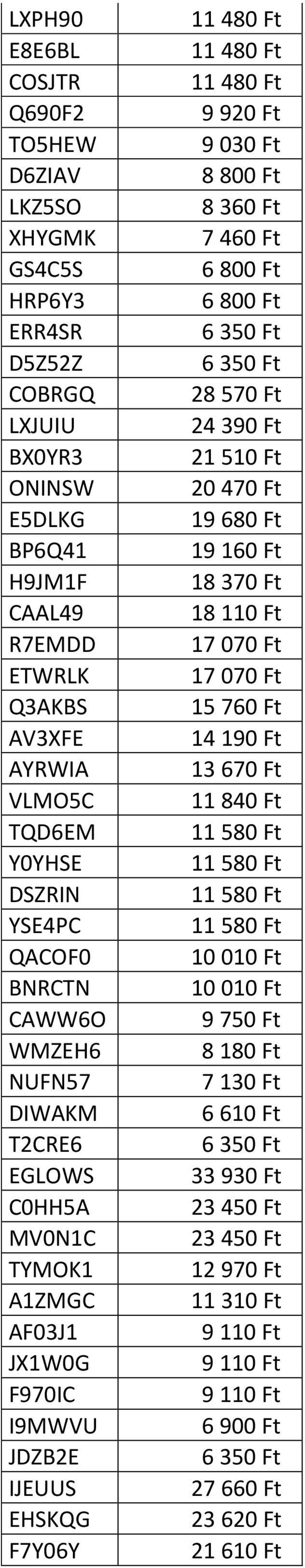 Ft 8 800 Ft 8 360 Ft 7 460 Ft 6 800 Ft 6 800 Ft 28 570 Ft 24 390 Ft 21 510 Ft 20 470 Ft 19 680 Ft 19 160 Ft 18 370 Ft 18 110 Ft 17 070 Ft 17 070 Ft 15 760 Ft 14 190 Ft 13 670 Ft 11 840 Ft 11 580 Ft