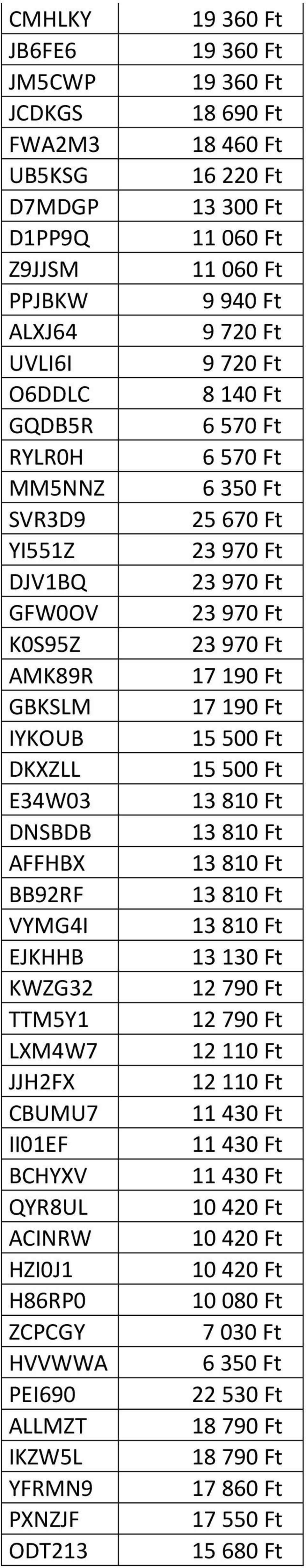 460 Ft 16 220 Ft 13 300 Ft 9 940 Ft 9 720 Ft 9 720 Ft 8 140 Ft 6 570 Ft 6 570 Ft 25 670 Ft 23 970 Ft 23 970 Ft 23 970 Ft 23 970 Ft 17 190 Ft 17 190 Ft 15 500 Ft 15 500 Ft 13 810 Ft 13 810 Ft 13 810