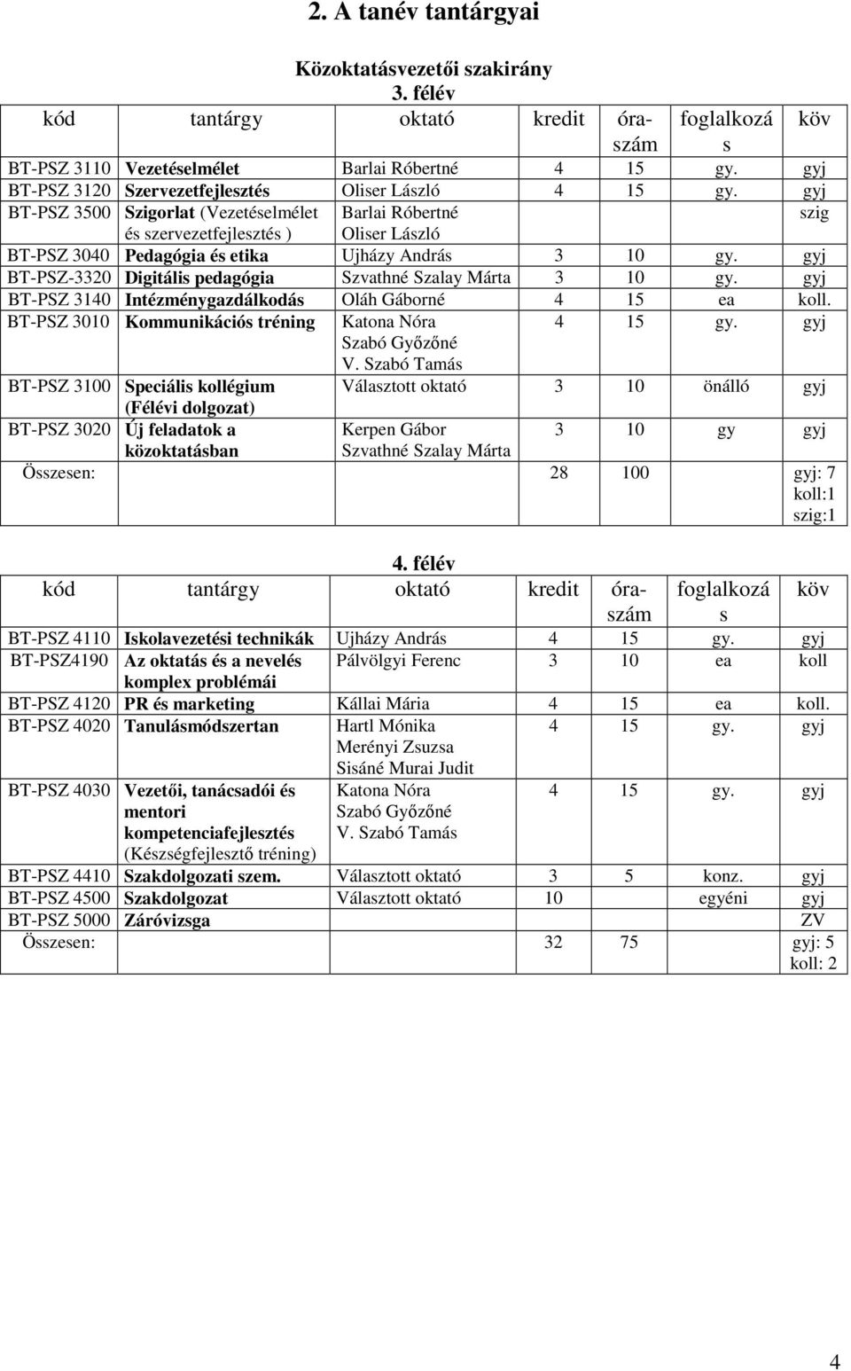 ) Olier Lázló BT-PSZ 3040 Pedagógia é etika Ujházy Andrá 3 10 gy. gyj BT-PSZ-3320 Digitáli pedagógia Szvathné Szalay Márta 3 10 gy. gyj BT-PSZ 3140 Intézménygazdálkodá Oláh Gáborné 4 15 ea koll.