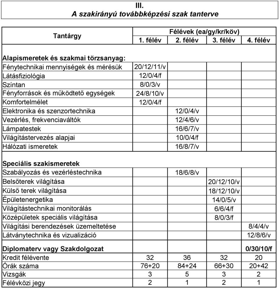 frekvenciaváltók Lámpatestek Világítástervezés alapjai Hálózati ismeretek 20/12/11/v 12/0/4/f 8/0/3/v 24/8/10/v 12/0/4/f 12/0/4/v 12/4/6/v 16/6/7/v 10/0/4/f 16/8/7/v Speciális szakismeretek