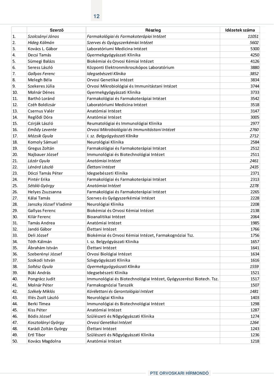 Seress László Központi Elektronmikroszkópos Laboratórium 3880 7. Gallyas Ferenc Idegsebészeti Klinika 3852 8. Melegh Béla Orvosi Genetikai Intézet 3834 9.