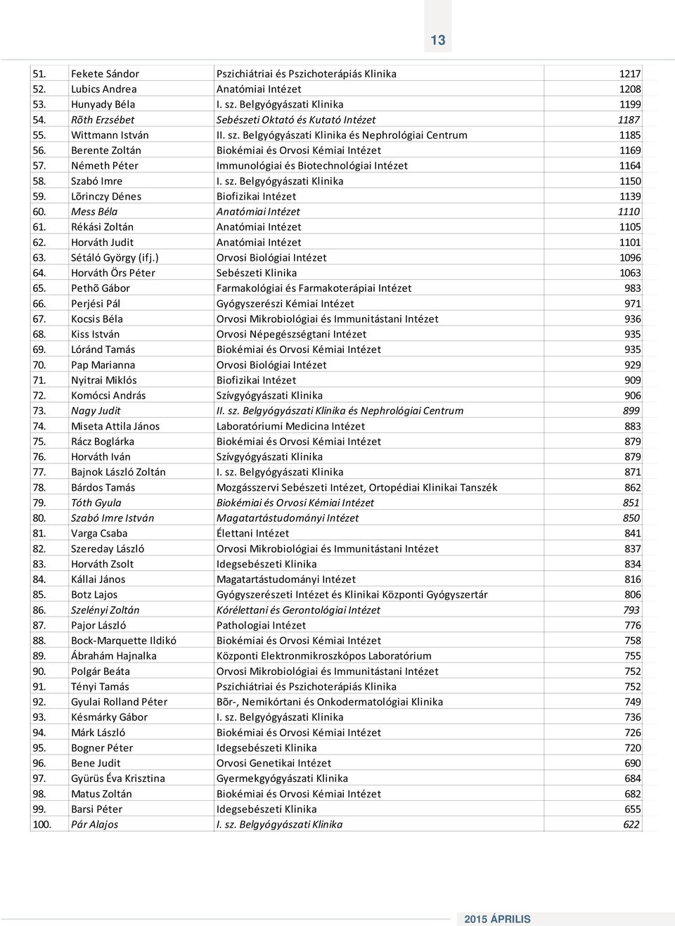 Németh Péter Immunológiai és Biotechnológiai Intézet 1164 58. Szabó Imre I. sz. Belgyógyászati Klinika 1150 59. Lõrinczy Dénes Biofizikai Intézet 1139 60. Mess Béla Anatómiai Intézet 1110 61.