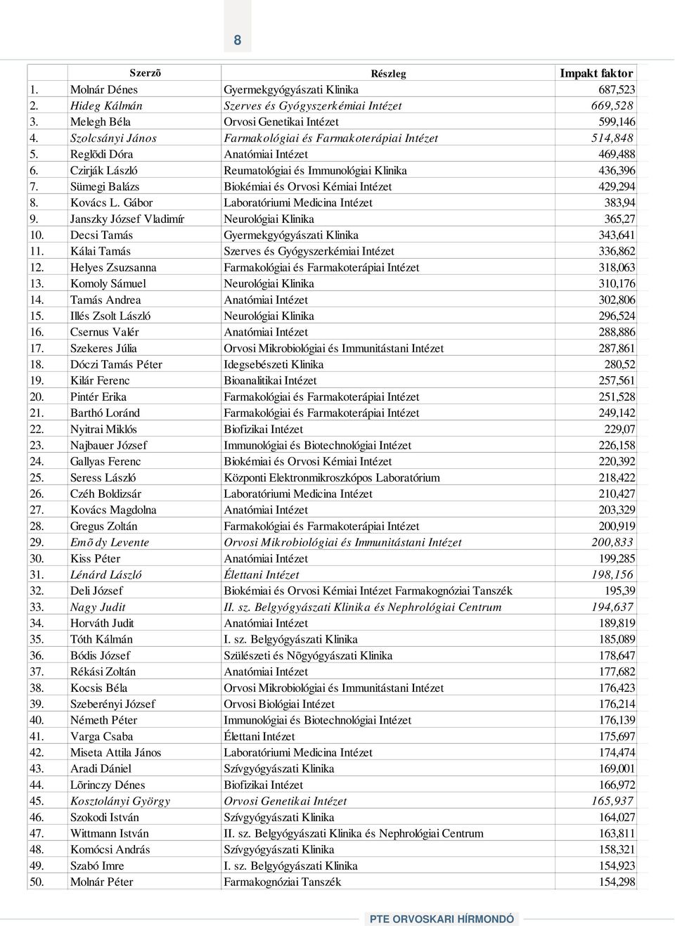 Sümegi Balázs Biokémiai és Orvosi Kémiai Intézet 429,294 8. Kovács L. Gábor Laboratóriumi Medicina Intézet 383,94 9. Janszky József Vladimír Neurológiai Klinika 365,27 10.