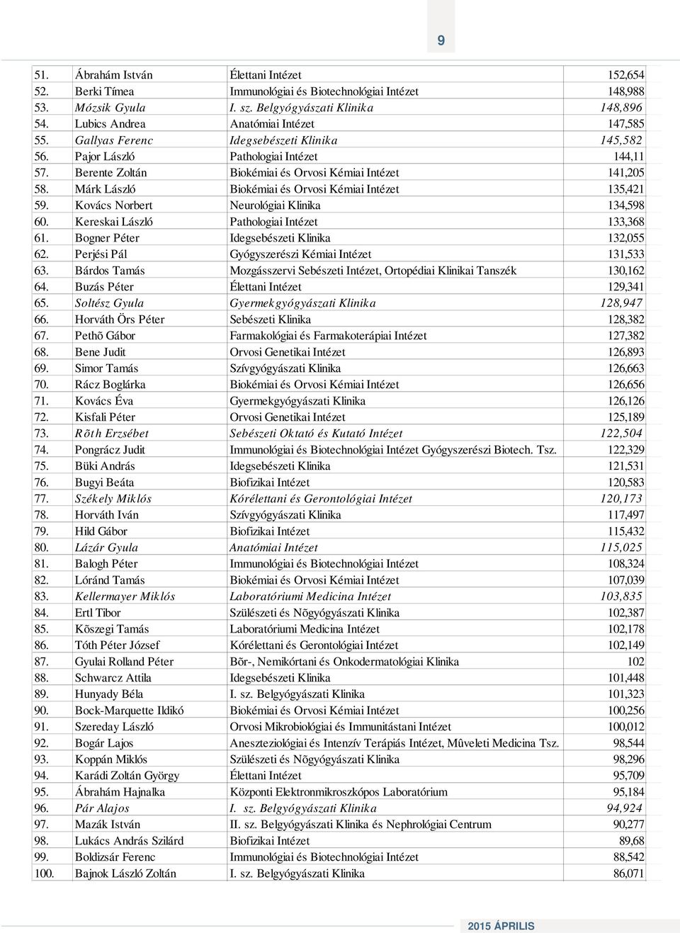 Márk László Biokémiai és Orvosi Kémiai Intézet 135,421 59. Kovács Norbert Neurológiai Klinika 134,598 60. Kereskai László Pathologiai Intézet 133,368 61. Bogner Péter Idegsebészeti Klinika 132,055 62.