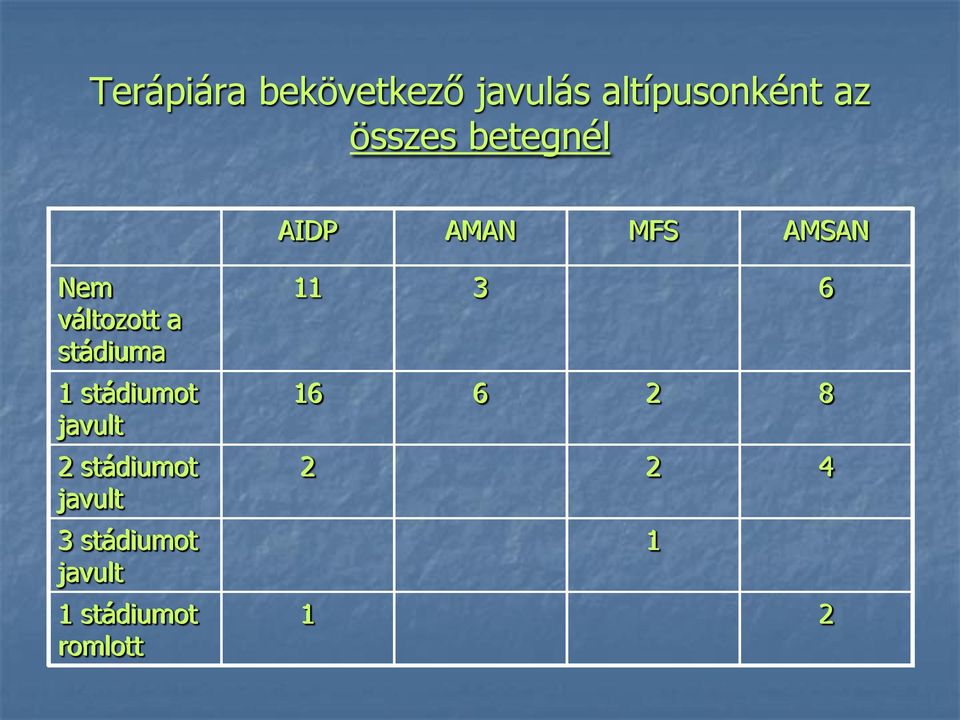 stádiuma 1 stádiumot javult 2 stádiumot javult 3