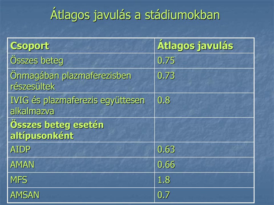 plazmaferezis együttesen alkalmazva Összes beteg esetén