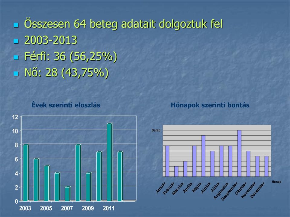 Darab 8 6 4 2 0 2003 2005 2007 2009 2011 Január Február Március